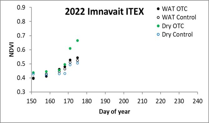 NDVI at Imnavait ITEX plots week of 6.29